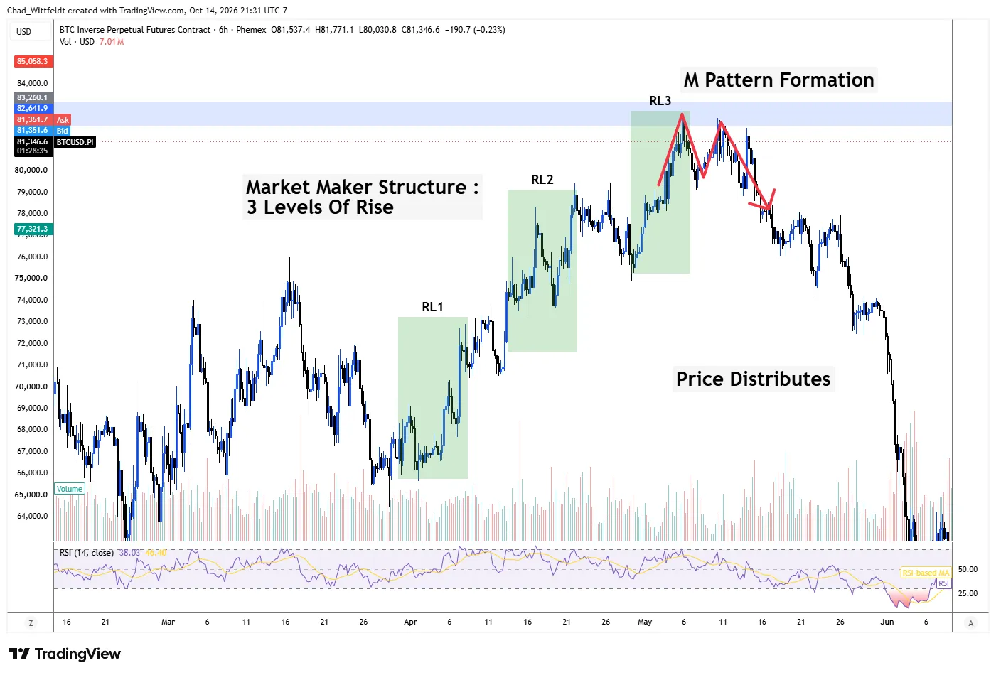 Chad Wittfeldt's Bitcoin 6 hour chart marked with the market maker method: three rise levels (RL1, RL2, RL3), an M pattern at the top of rise level three, then price distributing lower