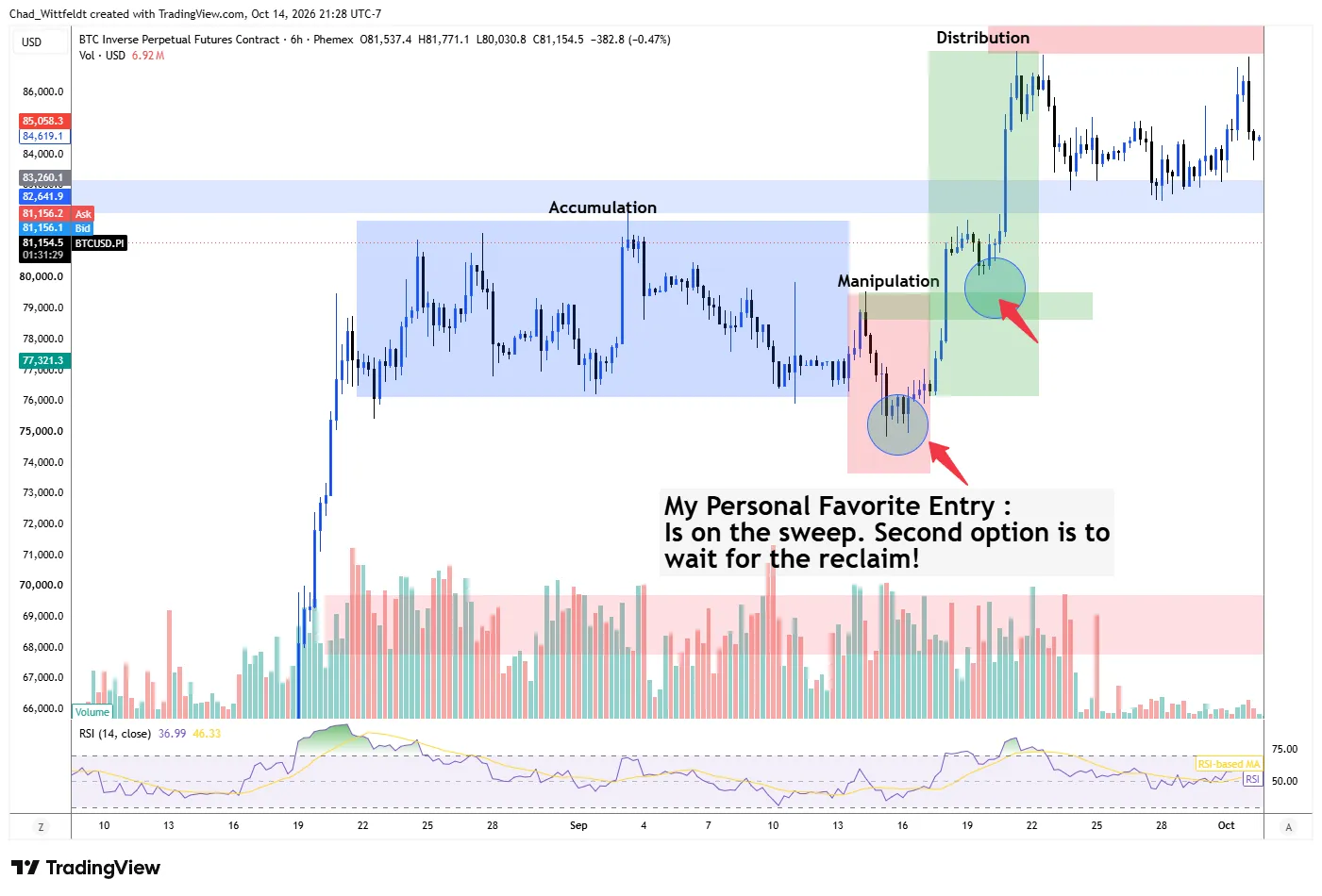 Chad Wittfeldt's Bitcoin 6 hour chart marked with a power of 3: an accumulation range, a manipulation sweep below the range low, then the distribution move up, with his preferred entry on the sweep and the second option on the reclaim